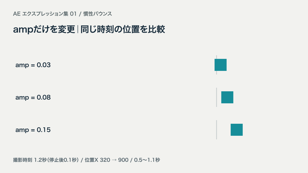 amp0.03、0.08、0.15で停止位置からのずれが大きくなる比較。