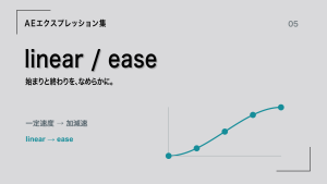 linearとeaseで進み方を変える作例。easeの加減速を実際の値から描いた曲線と丸で表現。