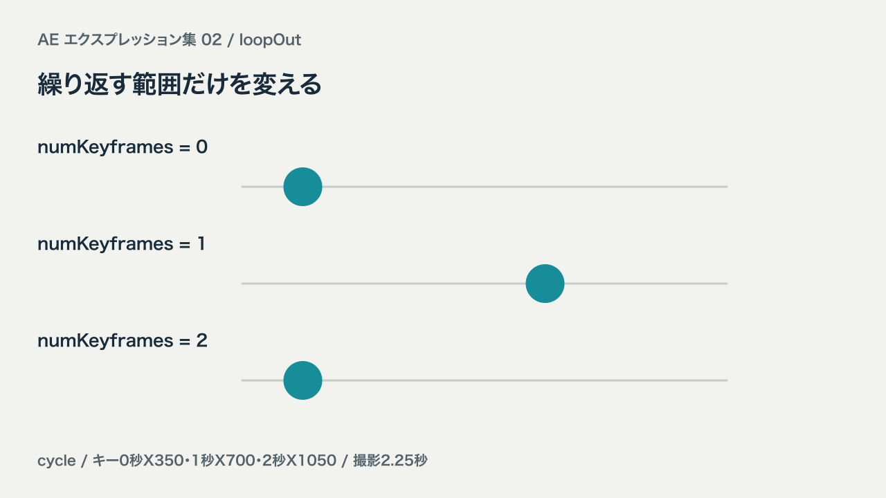 numKeyframesを0、1、2に変えた位置の比較。