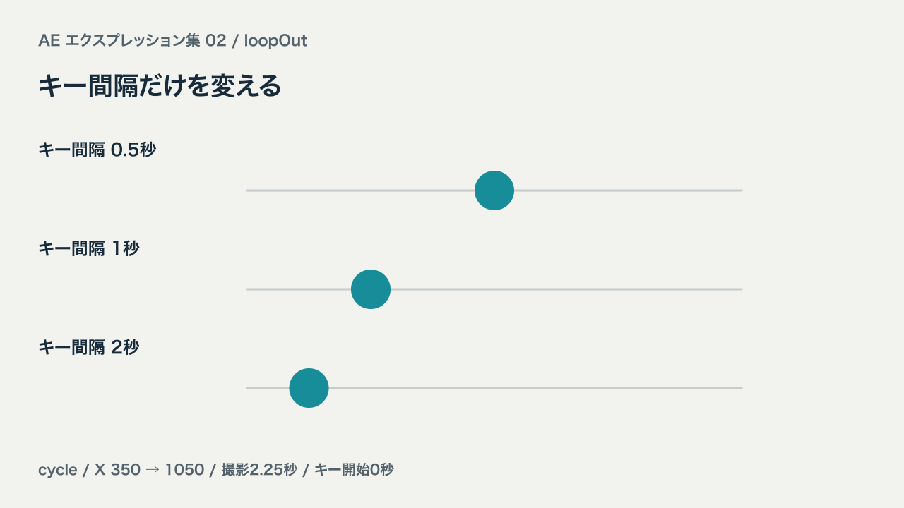 cycleでキー間隔0.5秒、1秒、2秒を比較したAE作例。