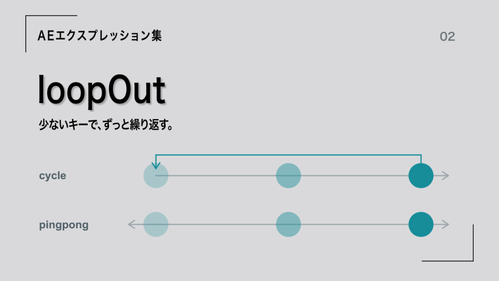 loopOut。cycleは先頭へ戻り、pingpongは往復する動きを、丸と矢印で表した作例入りサムネイル。