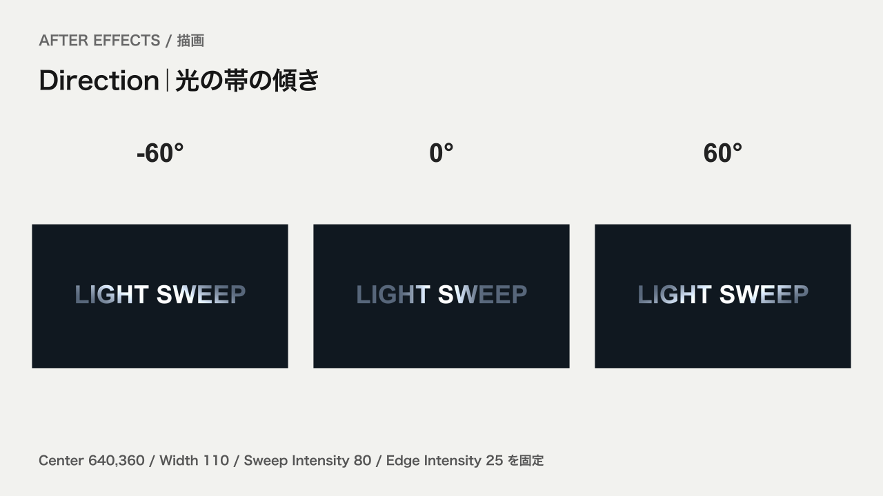 Direction −60度、0度、60度の比較