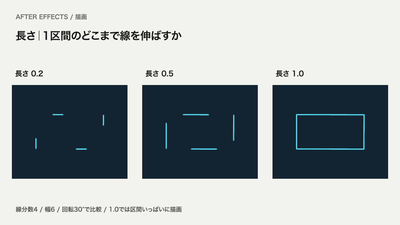 線分数4のまま長さ0.2、0.5、1.0を比較。1.0では四角形の輪郭がつながる。
