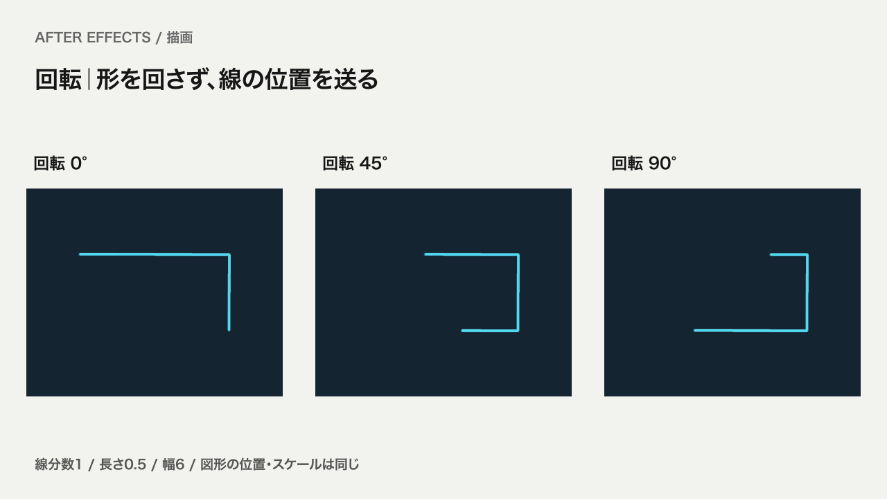 線分数1、長さ0.5の四角形で回転0度、45度、90度を比較。図形は動かず線の位置だけが進む。